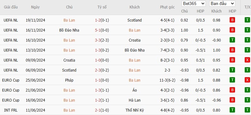 Soi kèo phạt góc Ba Lan vs Lithuania, 2h45 ngày 23/02 - Ảnh 2