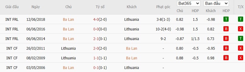 Soi kèo phạt góc Ba Lan vs Lithuania, 2h45 ngày 23/02 - Ảnh 3