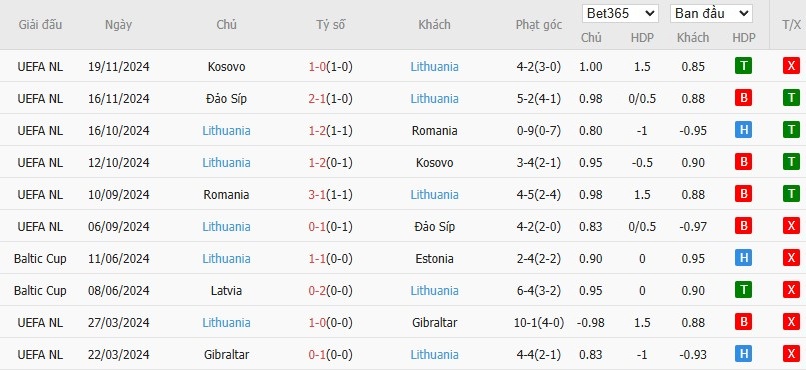 Soi kèo phạt góc Ba Lan vs Lithuania, 2h45 ngày 23/02 - Ảnh 4