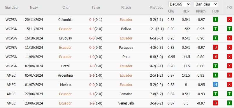 Soi kèo phạt góc Ecuador vs Venezuela, 4h ngày 22/03 - Ảnh 2