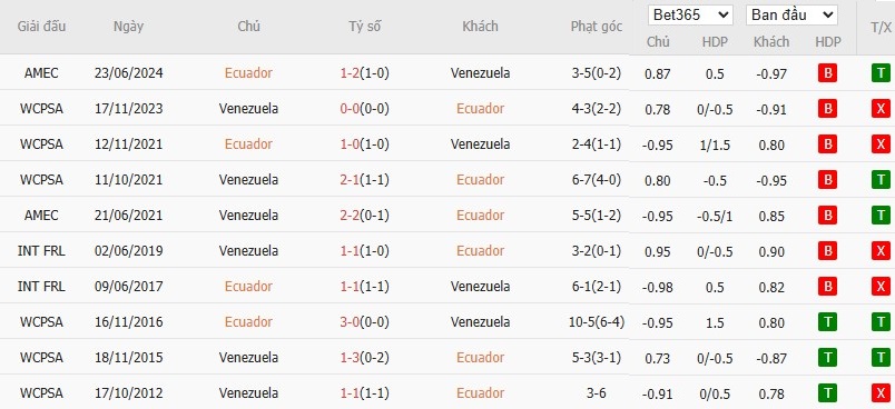 Soi kèo phạt góc Ecuador vs Venezuela, 4h ngày 22/03 - Ảnh 4