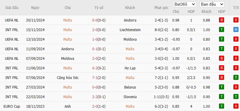 Soi kèo phạt góc Malta vs Phần Lan, 2h45 ngày 22/03 - Ảnh 2