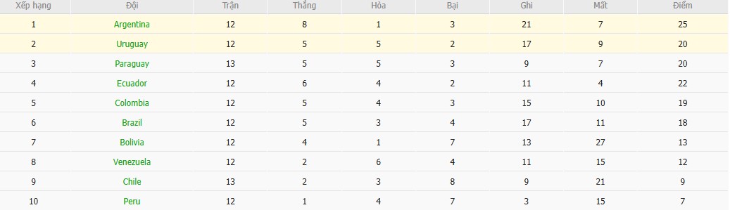 Soi kèo phạt góc Uruguay vs Argentina, 6h30 ngày 22/03 - Ảnh 5