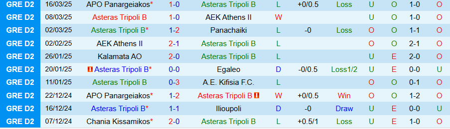 Nhận định, Soi kèo Asteras Tripoli B vs Chania Kissamikos, 18h00 ngày 22/3 - Ảnh 2