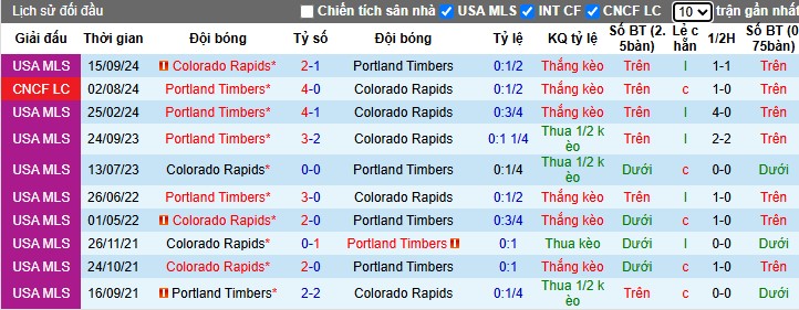 Nhận định, Soi kèo Colorado Rapids vs Portland Timbers, 8h30 ngày 23/03 - Ảnh 3