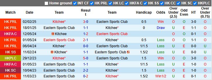 Nhận định, Soi kèo Eastern AA vs Kitchee, 17h00 ngày 22/3 - Ảnh 3