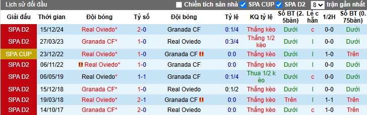 Nhận định, Soi kèo Granada vs Real Oviedo, 3h ngày 23/03 - Ảnh 3