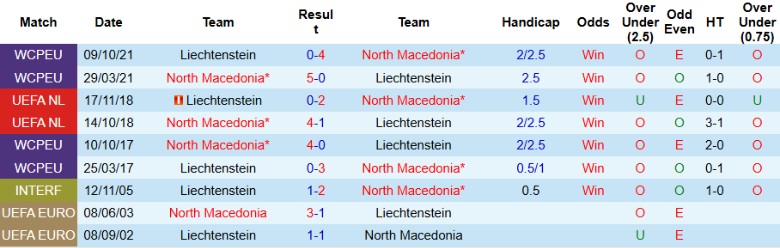 Nhận định, Soi kèo Liechtenstein vs Bắc Macedonia, 21h00 ngày 22/3 - Ảnh 3