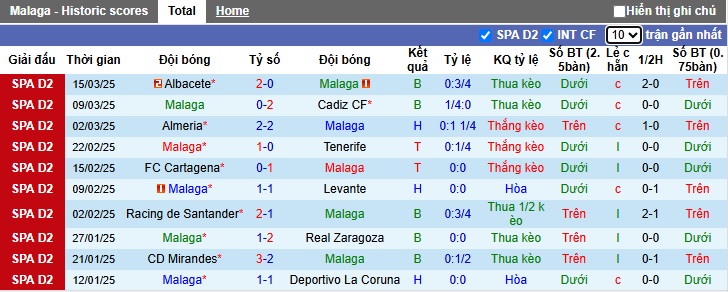 Nhận định, soi kèo Malaga vs Racing de Ferrol, 0h30 ngày 23/3 - Ảnh 1