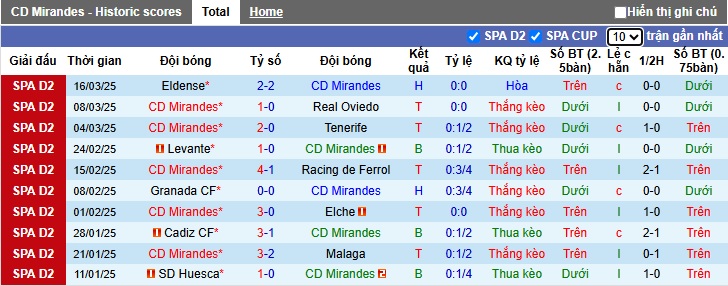 Nhận định, soi kèo Mirandes vs Racing de Santander, 0h30 ngày 23/3 - Ảnh 1