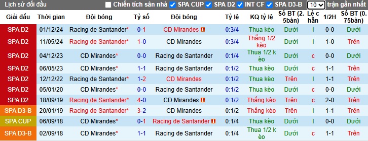 Nhận định, soi kèo Mirandes vs Racing de Santander, 0h30 ngày 23/3 - Ảnh 3