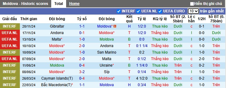 Nhận định, soi kèo Moldova vs Na Uy, 0h ngày 23/3 - Ảnh 1