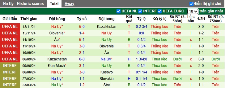 Nhận định, soi kèo Moldova vs Na Uy, 0h ngày 23/3 - Ảnh 2