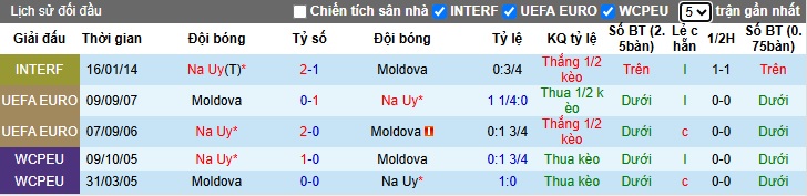 Nhận định, soi kèo Moldova vs Na Uy, 0h ngày 23/3 - Ảnh 3