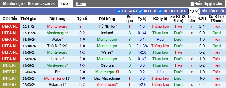 Nhận định, soi kèo Montenegro vs Gibraltar, 0h ngày 23/3 - Ảnh 1