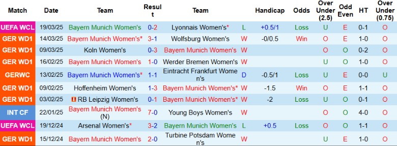 Nhận định, Soi kèo Nữ Bayern Munich vs Nữ Hoffenheim, 20h00 ngày 22/3 - Ảnh 1