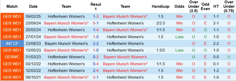 Nhận định, Soi kèo Nữ Bayern Munich vs Nữ Hoffenheim, 20h00 ngày 22/3 - Ảnh 3