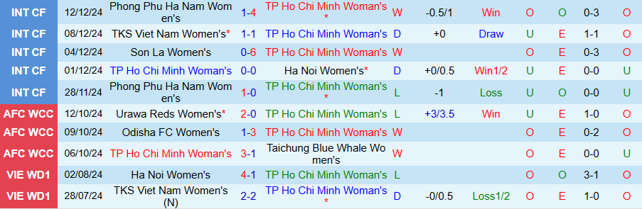 Nhận định, Soi kèo Nữ TPHCM vs Nữ Abu Dhabi CC, 19h00 ngày 22/3 - Ảnh 2