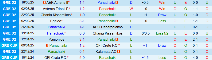 Nhận định, Soi kèo Panachaiki vs APO Panargeiakos, 18h00 ngày 22/3 - Ảnh 2