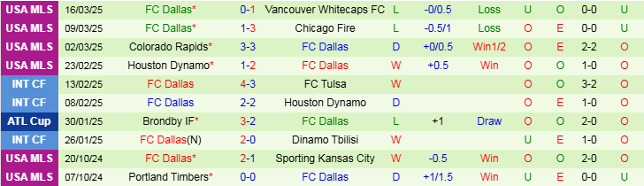 Nhận định, Soi kèo Real Salt Lake vs FC Dallas, 8h30 ngày 23/3 - Ảnh 2