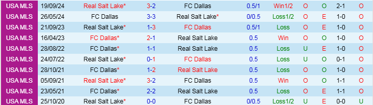 Nhận định, Soi kèo Real Salt Lake vs FC Dallas, 8h30 ngày 23/3 - Ảnh 3