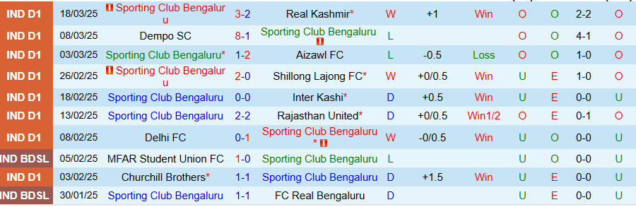 Nhận định, Soi kèo SC Bengaluru vs Gokulam Kerala, 18h00 ngày 22/3 - Ảnh 2