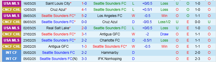 Nhận định, Soi kèo Seattle Sounders FC vs Houston Dynamo, 9h30 ngày 23/3 - Ảnh 1