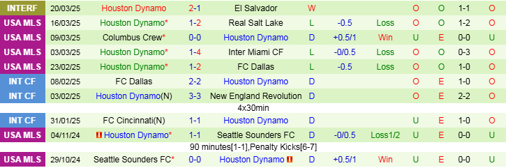 Nhận định, Soi kèo Seattle Sounders FC vs Houston Dynamo, 9h30 ngày 23/3 - Ảnh 2