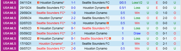 Nhận định, Soi kèo Seattle Sounders FC vs Houston Dynamo, 9h30 ngày 23/3 - Ảnh 3