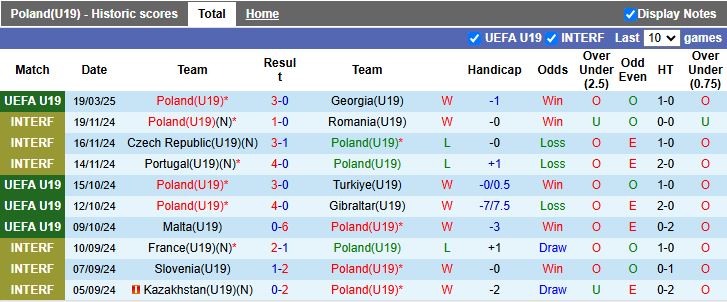 Nhận định, Soi kèo U19 Ba Lan vs U19 Montenegro, 17h00 ngày 22/3 - Ảnh 1