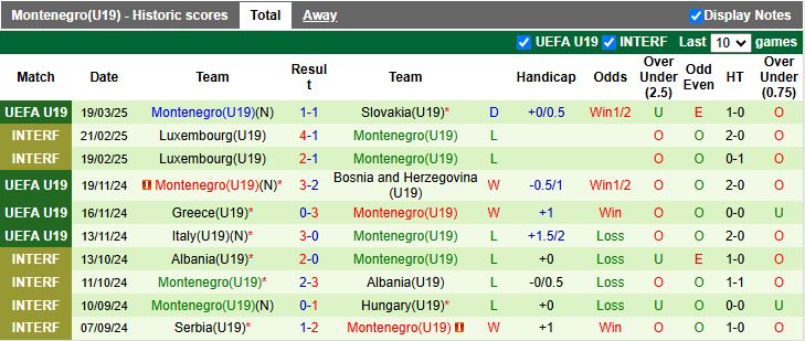 Nhận định, Soi kèo U19 Ba Lan vs U19 Montenegro, 17h00 ngày 22/3 - Ảnh 2