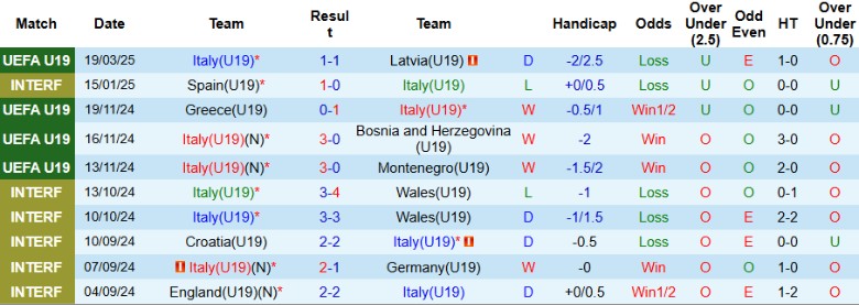 Nhận định, Soi kèo U19 Italia vs U19 Tây Ban Nha, 23h00 ngày 22/3 - Ảnh 1