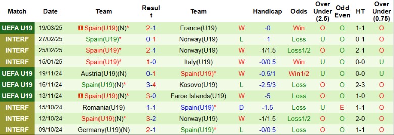 Nhận định, Soi kèo U19 Italia vs U19 Tây Ban Nha, 23h00 ngày 22/3 - Ảnh 2