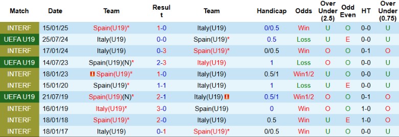 Nhận định, Soi kèo U19 Italia vs U19 Tây Ban Nha, 23h00 ngày 22/3 - Ảnh 3