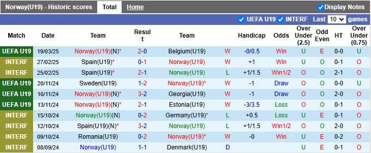 Nhận định, Soi kèo U19 Na Uy vs U19 Israel, 17h00 ngày 22/3 - Ảnh 1