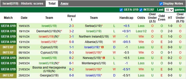 Nhận định, Soi kèo U19 Na Uy vs U19 Israel, 17h00 ngày 22/3 - Ảnh 2