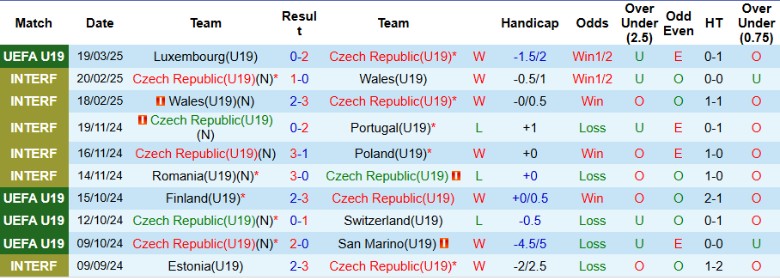 Nhận định, Soi kèo U19 Séc vs U19 Croatia, 23h00 ngày 22/3 - Ảnh 1