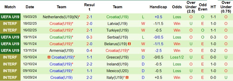 Nhận định, Soi kèo U19 Séc vs U19 Croatia, 23h00 ngày 22/3 - Ảnh 2