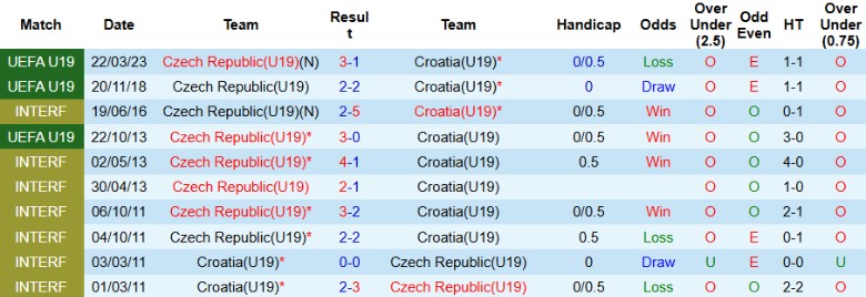 Nhận định, Soi kèo U19 Séc vs U19 Croatia, 23h00 ngày 22/3 - Ảnh 3