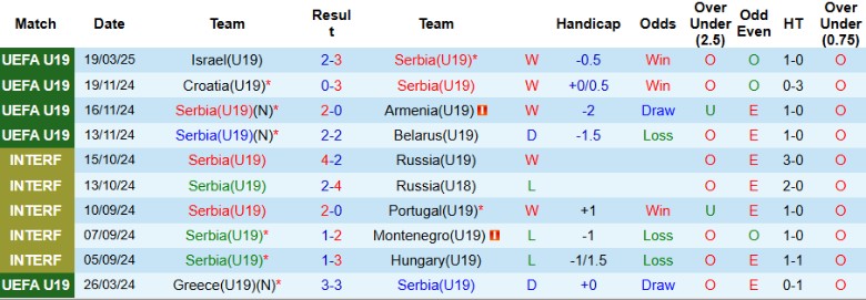 Nhận định, Soi kèo U19 Serbia vs U19 Bỉ, 23h00 ngày 22/3 - Ảnh 1