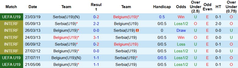 Nhận định, Soi kèo U19 Serbia vs U19 Bỉ, 23h00 ngày 22/3 - Ảnh 3