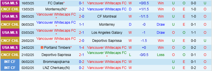 Nhận định, Soi kèo Vancouver Whitecaps FC vs Chicago Fire, 9h30 ngày 23/3 - Ảnh 1