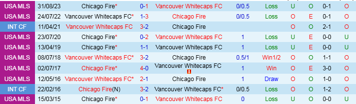 Nhận định, Soi kèo Vancouver Whitecaps FC vs Chicago Fire, 9h30 ngày 23/3 - Ảnh 3