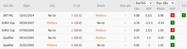 Soi kèo phạt góc Moldova vs Na Uy, 0h ngày 23/03 - Ảnh 4