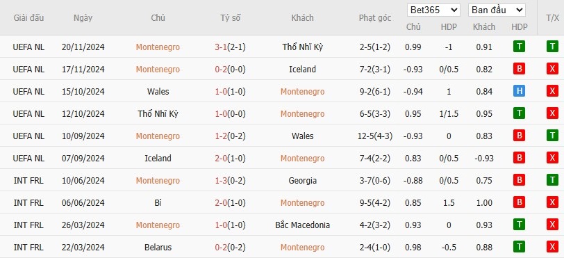 Soi kèo phạt góc Montenegro vs Gibraltar, 0h ngày 23/03 - Ảnh 2