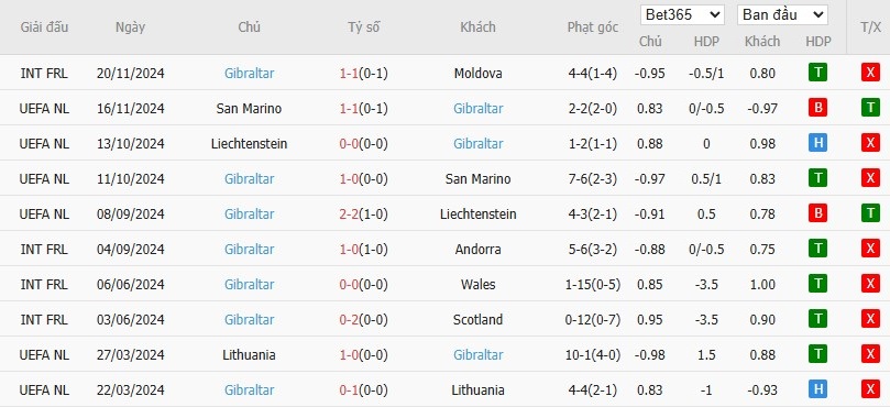 Soi kèo phạt góc Montenegro vs Gibraltar, 0h ngày 23/03 - Ảnh 3