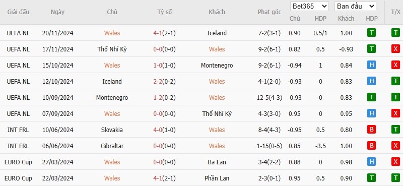 Soi kèo phạt góc Wales vs Kazakhstan, 2h45 ngày 23/03 - Ảnh 3