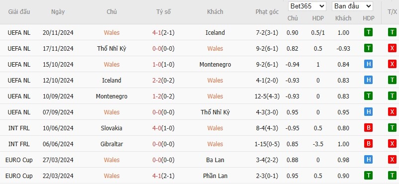 Soi kèo phạt góc Wales vs Kazakhstan, 2h45 ngày 23/03 - Ảnh 4