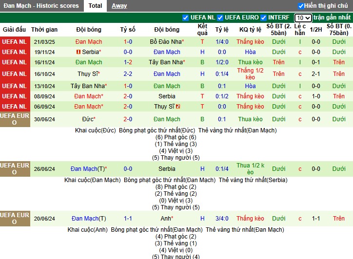 Nhận định, Soi kèo Bồ Đào Nha vs Đan Mạch, 2h45 ngày 24/03 - Ảnh 2