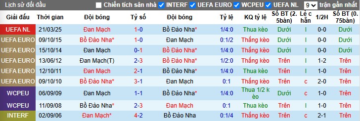 Nhận định, Soi kèo Bồ Đào Nha vs Đan Mạch, 2h45 ngày 24/03 - Ảnh 3